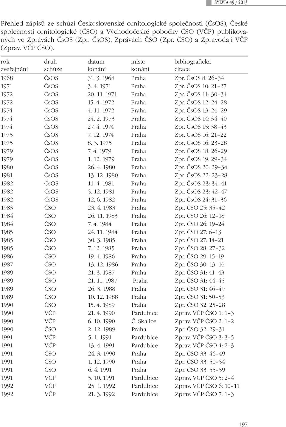 4. 1971 Praha Zpr. ČsOS 10: 21 27 1972 ČsOS 20. 11. 1971 Praha Zpr. ČsOS 11: 30 34 1972 ČsOS 15. 4. 1972 Praha Zpr. ČsOS 12: 24 28 1974 ČsOS 4. 11. 1972 Praha Zpr. ČsOS 13: 26 29 1974 ČsOS 24. 2. 1973 Praha Zpr.