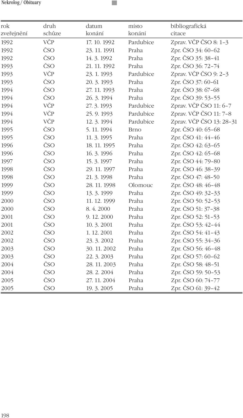 ČSO 37: 60 61 1994 ČSO 27. 11. 1993 Praha Zpr. ČSO 38: 67 68 1994 ČSO 26. 3. 1994 Praha Zpr. ČSO 39: 53 55 1994 VČP 27. 3. 1993 Pardubice Zprav. VČP ČSO 11: 6 7 1994 VČP 25. 9. 1993 Pardubice Zprav. VČP ČSO 11: 7 8 1994 VČP 12.