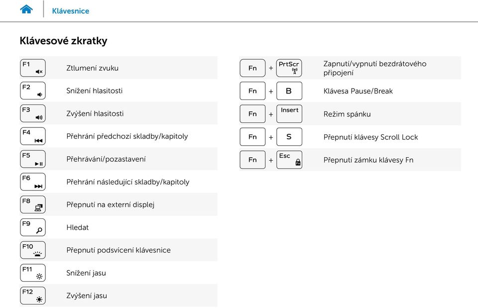 klávesy Scroll Lock Přehrávání/pozastavení Přepnutí zámku klávesy Fn Přehrání následující