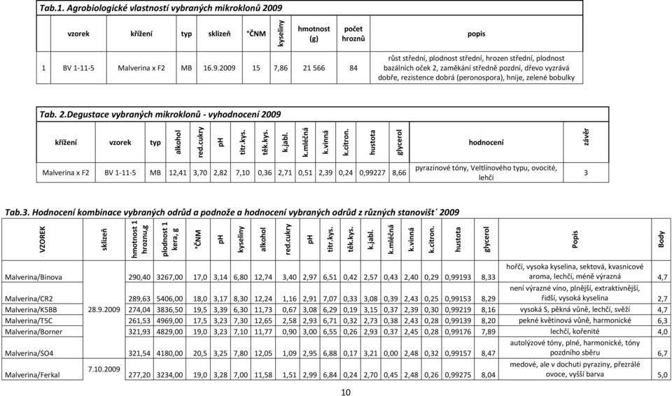 2009 15 7,86 21 566 84 růst střední, plodnost střední, hrozen střední, plodnost bazálních oček 2, zaměkání středně pozdní, dřevo vyzrává dobře, rezistence dobrá (peronospora), hnije, zelené bobulky