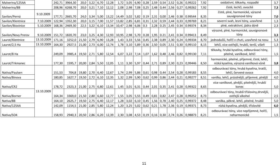 19 2,31 0,00 2,46 0.38 0.99544 8,35 sauvignonové tóny 7,0 Savilon/Klentnice 7.10.