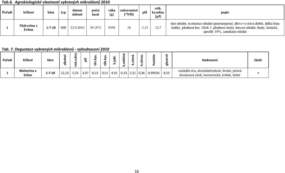 Oček 3, plodnost nízká, hrozen střední, hustý, kónický, sprchlý 10%, zaměkání střední Tab. 7. Degustace vybraných mikroklonů - vyhodnocení 2010 Pořadí křížení klon 1 Malverina x Erilon alkohol red.