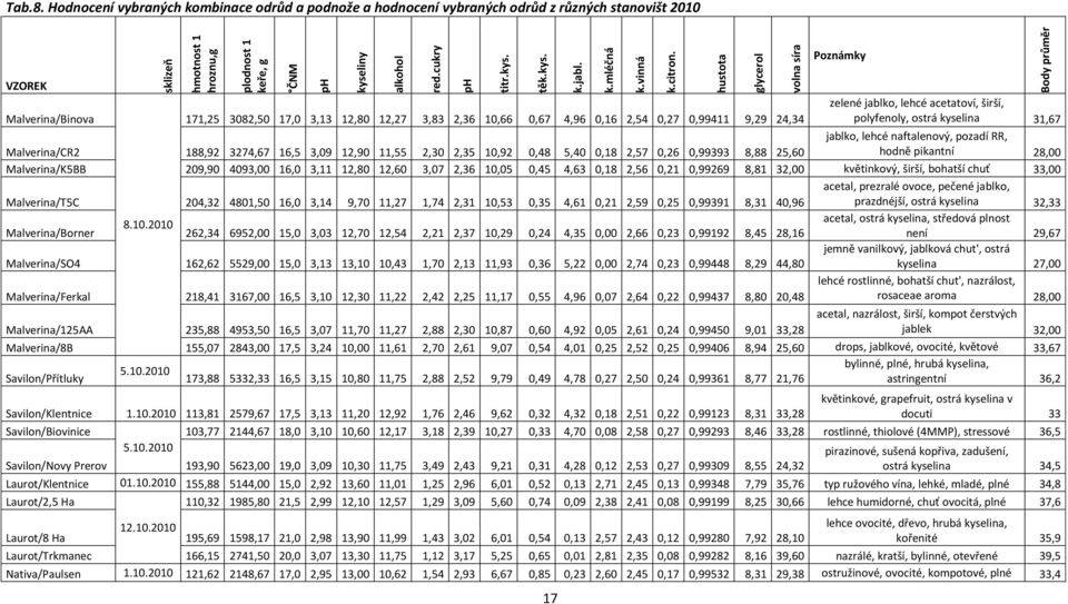 cukry ph titr.kys. 171,25 3082,50 17,0 3,13 12,80 12,27 3,83 2,36 10,66 0,67 4,96 0,16 2,54 0,27 0,99411 9,29 24,34 těk.kys. 17 k.jabl. k.mléčná k.vinná k.citron.