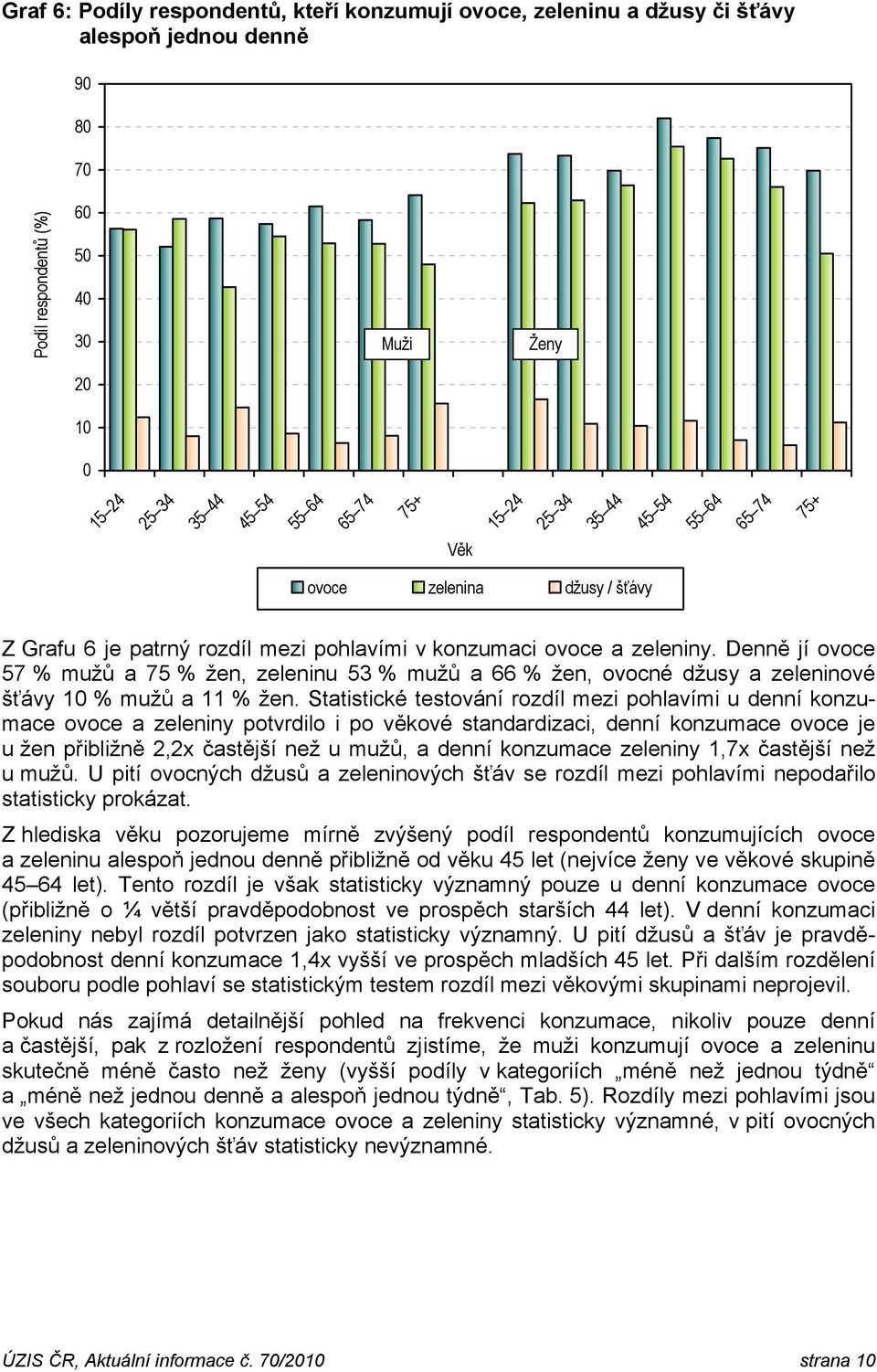 Statistické testování rozdíl mezi pohlavími u denní konzumace ovoce a zeleniny potvrdilo i po věkové standardizaci, denní konzumace ovoce je u žen přibližně 2,2x častější než u mužů, a denní