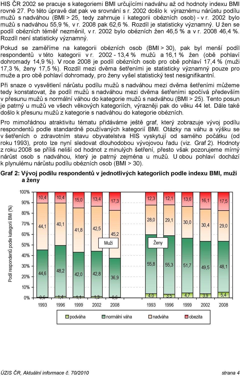 U žen se podíl obézních téměř nezměnil, v r. 2002 bylo obézních žen 46,5 % a v r. 2008 46,4 %. Rozdíl není statisticky významný.