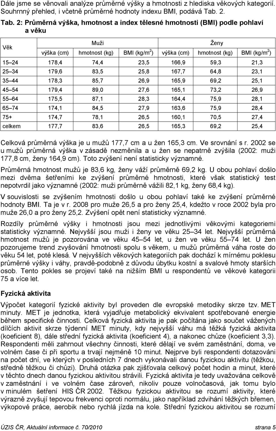 2: Průměrná výška, hmotnost a index tělesné hmotnosti (BMI) podle pohlaví a věku Věk výška (cm) hmotnost (kg) BMI (kg/m 2 ) výška (cm) hmotnost (kg) BMI (kg/m 2 ) 178,4 74,4 23,5 166,9 59,3 21,3