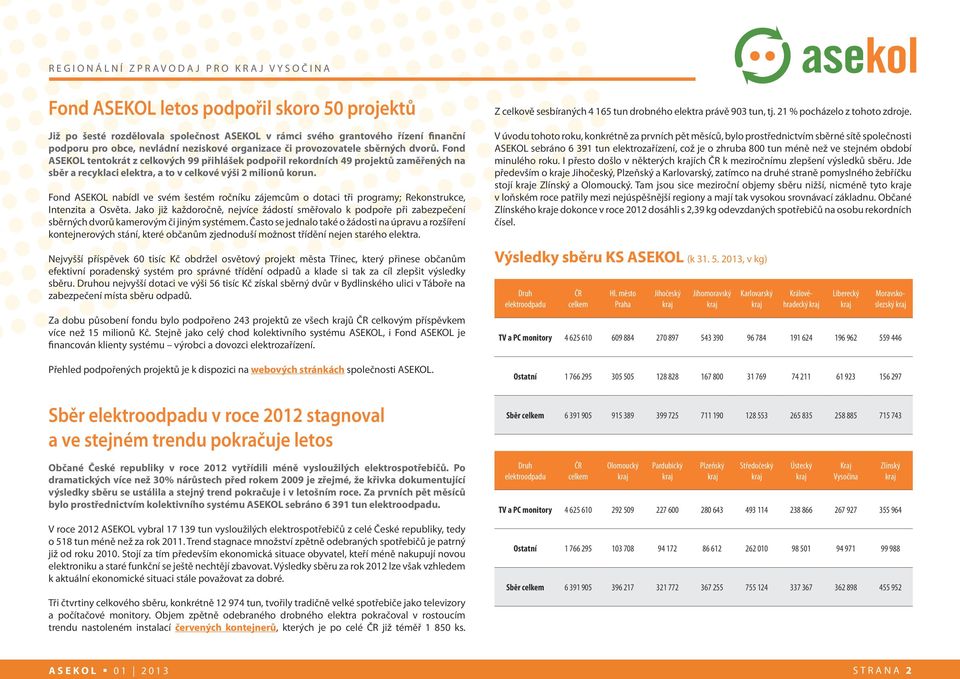 Fond ASEKOL nabídl ve svém šestém ročníku zájemcům o dotaci tři programy; Rekonstrukce, Intenzita a Osvěta.