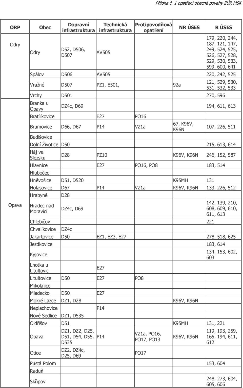 Slezsku D28 PZ10 K96V, K96N 246, 152, 587 Hlavnice E27 PO16, PO8 183, 514 Hlubočec Hněvošice D51, D520 K95MH 131 Holasovice D67 P14 VZ1a K96V, K96N 133, 226, 512 Hrabyně Hradec nad Moravicí D28 DZ4c,