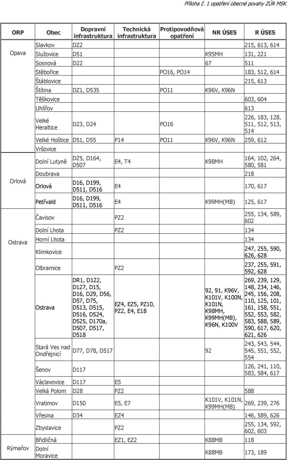 Čavisov D16, D199, D511, D516 D16, D199, D511, D516 164, 102, 264, 580, 581 E4 170, 617 E4 125, 617 PZ2 Dolní Lhota PZ2 134 Horní Lhota 134 Klimkovice Olbramice Stará Ves nad Ondřejnicí Šenov DR1,