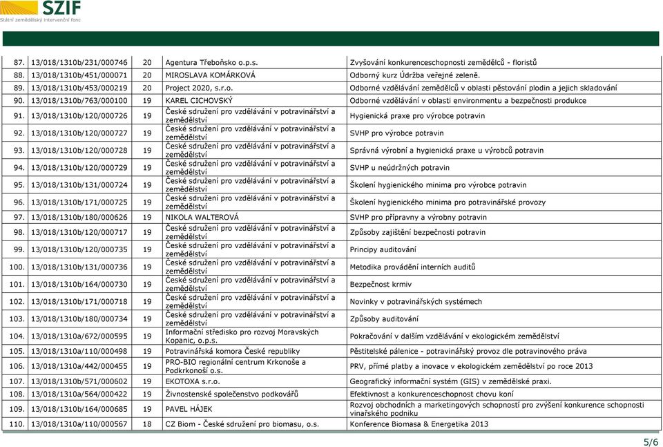 13/018/1310b/763/000100 19 KAREL CICHOVSKÝ Odborné vzdělávání v oblasti environmentu a bezpečnosti produkce 91. 13/018/1310b/120/000726 19 92. 13/018/1310b/120/000727 19 93.