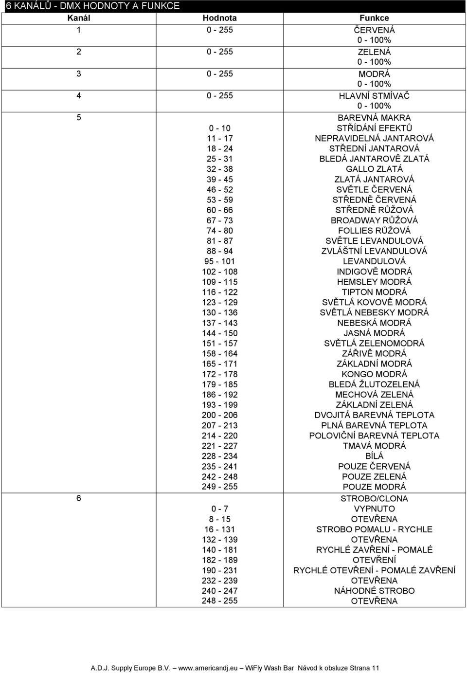 16-131 132-139 140-181 182-189 190-231 232-239 240-247 248-255 BAREVNÁ MAKRA STŘÍDÁNÍ EFEKTŮ NEPRAVIDELNÁ JANTAROVÁ STŘEDNÍ JANTAROVÁ BLEDÁ JANTAROVĚ ZLATÁ GALLO ZLATÁ ZLATÁ JANTAROVÁ SVĚTLE ČERVENÁ