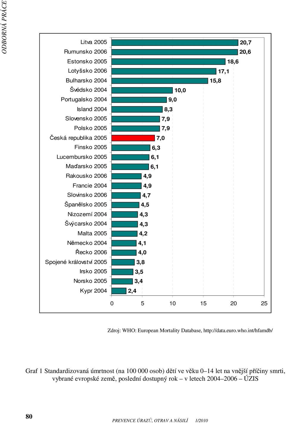 2004 10,0 9,0 8,3 7,9 7,9 7,0 6,3 6,1 6,1 4,9 4,9 4,7 4,5 4,3 4,3 4,2 4,1 4,0 3,8 3,5 3,4 2,4 20,7 20,6 18,6 17,1 15,8 0 5 10 15 20 25 Zdroj: WHO: European Mortality Database, http://data.
