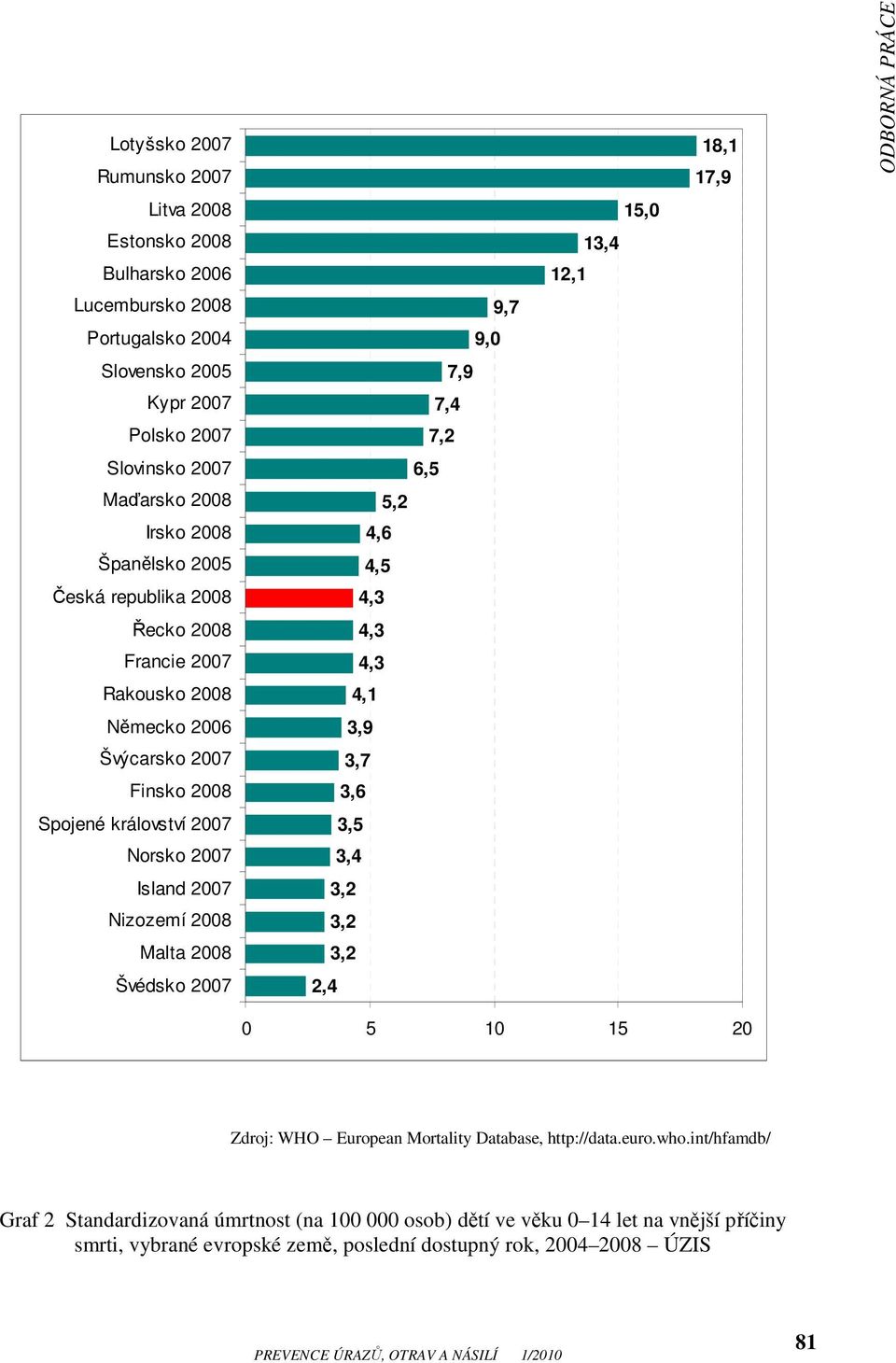 Švédsko 2007 9,7 9,0 7,9 7,4 7,2 6,5 5,2 4,6 4,5 4,3 4,3 4,3 4,1 3,9 3,7 3,6 3,5 3,4 3,2 3,2 3,2 2,4 12,1 13,4 15,0 18,1 17,9 ODBORNÁ PRÁCE 0 5 10 15 20 Zdroj: WHO European Mortality