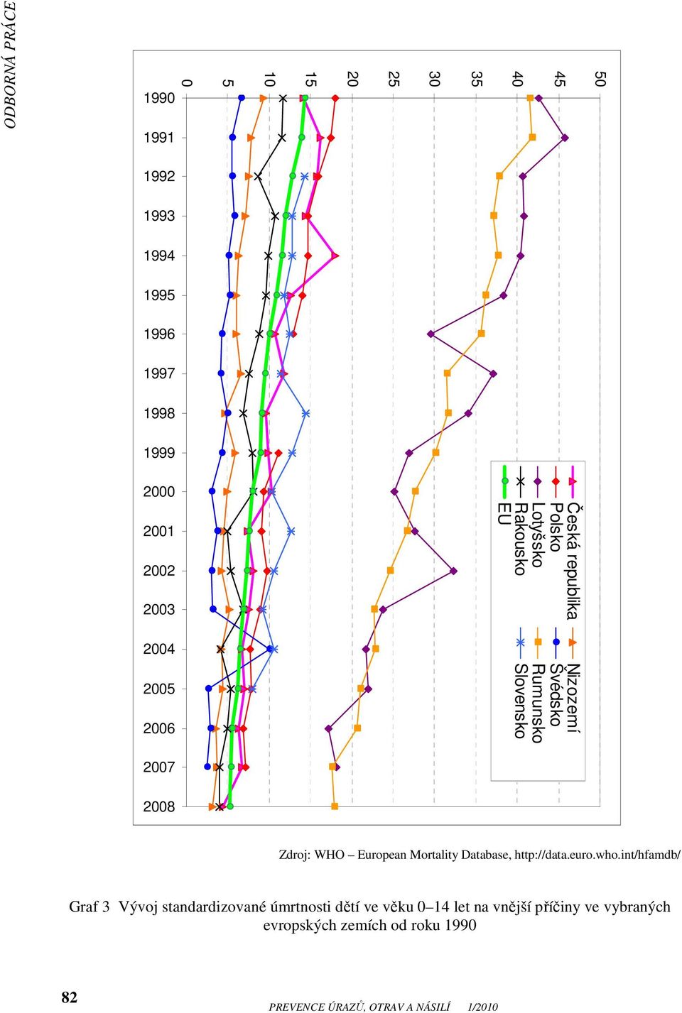 2008 Zdroj: WHO European Mortality Database, http://data.euro.who.