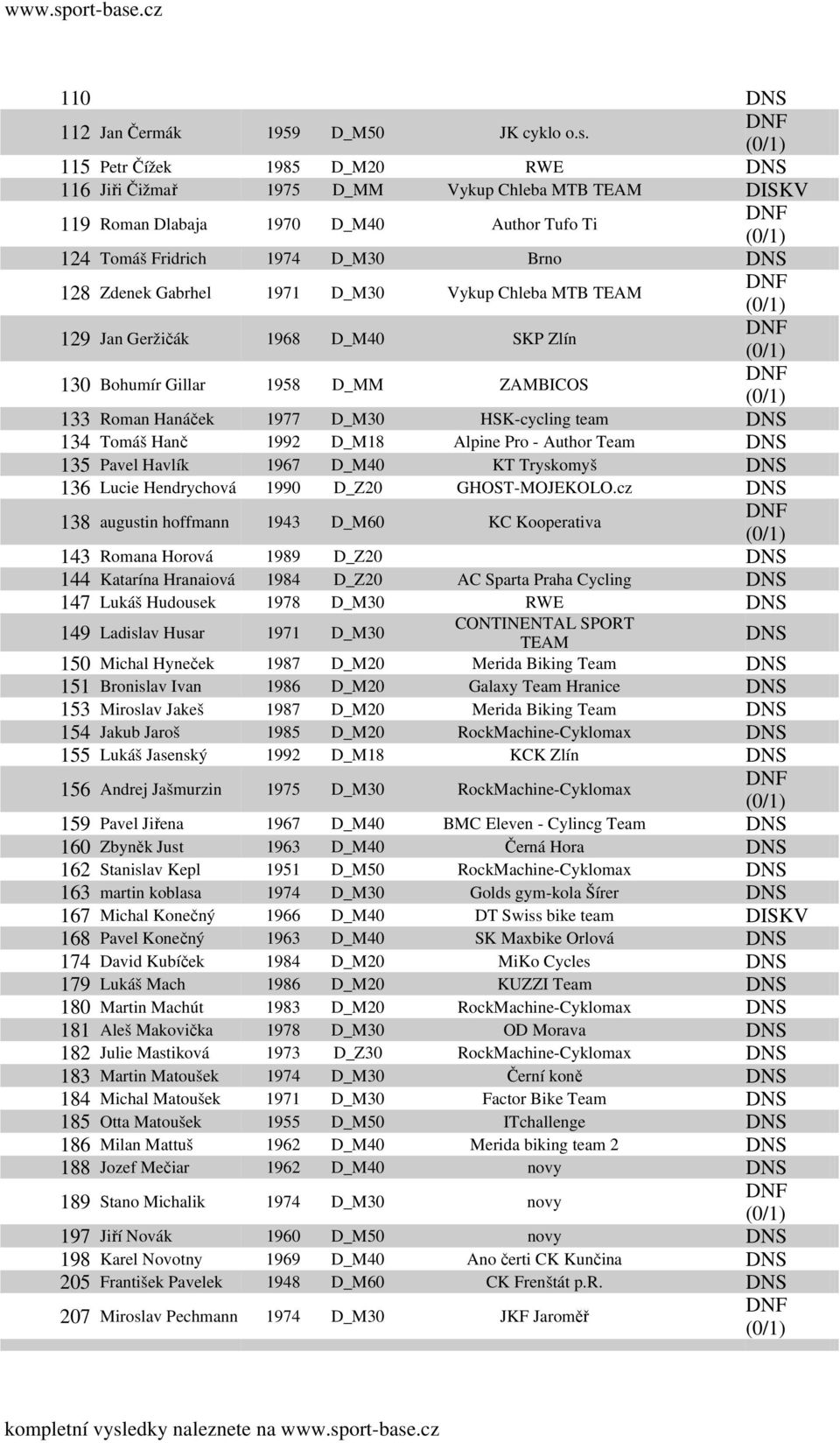 D_M30 Vykup Chleba MTB TEAM 129 Jan Geržičák 1968 D_M40 SKP Zlín 130 Bohumír Gillar 1958 D_MM ZAMBICOS 133 Roman Hanáček 1977 D_M30 HSK-cycling team DNS 134 Tomáš Hanč 1992 D_M18 Alpine Pro - Author