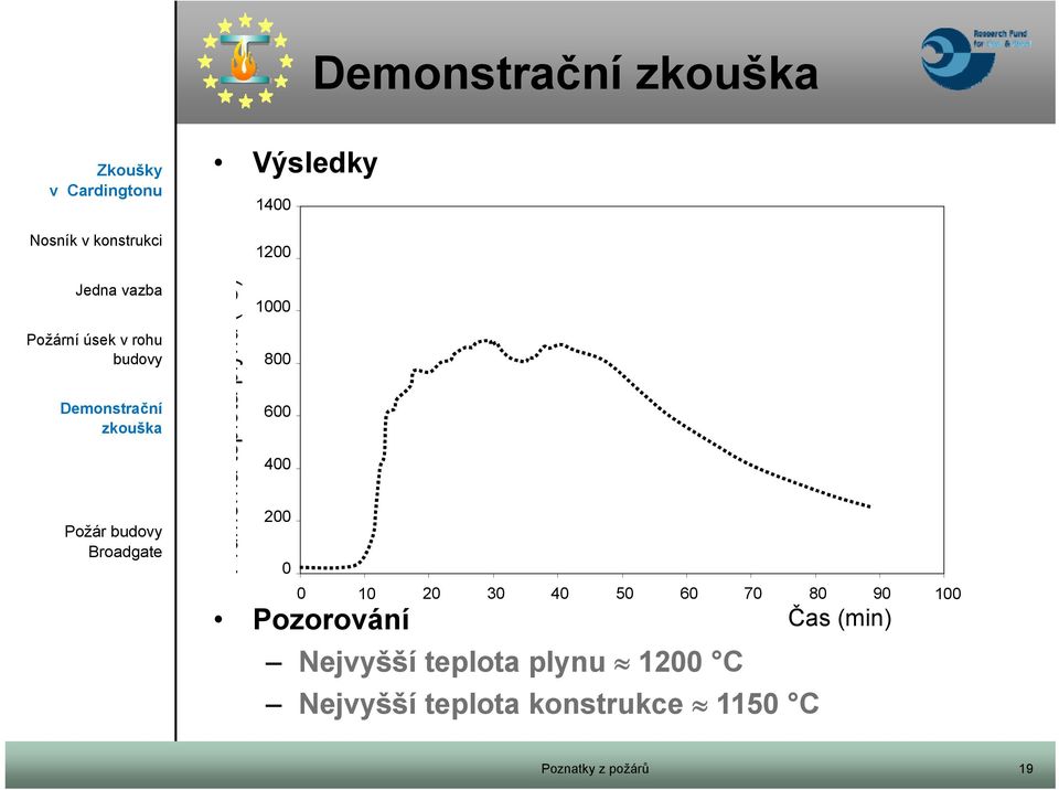 70 80 90 100 Pozorování Nejvyšší teplota plynu