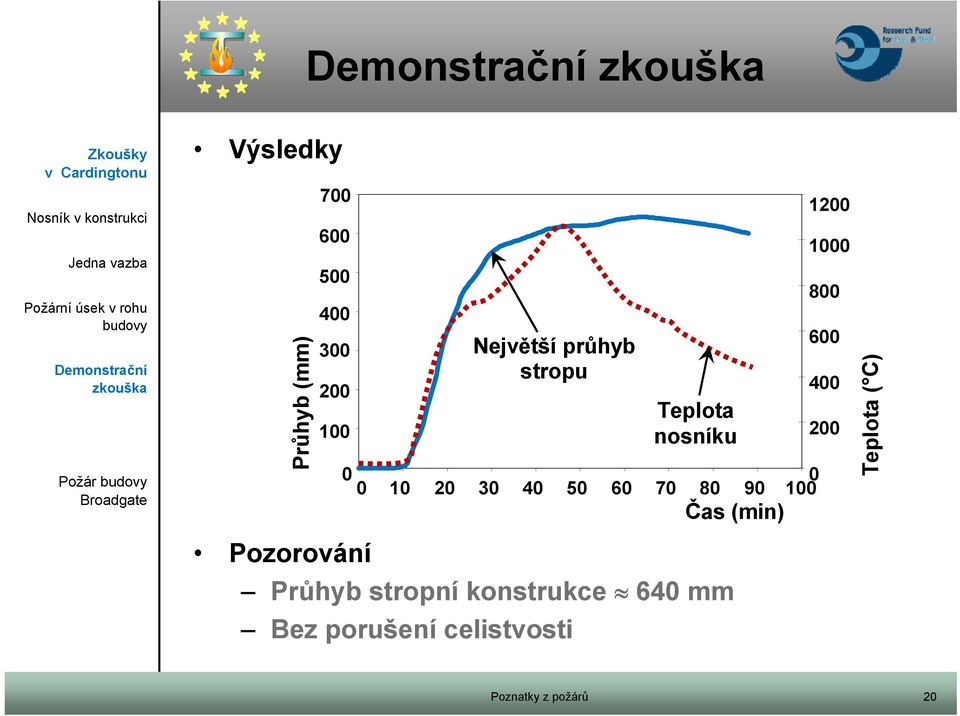 80 90 100 Čas (min) Pozorování Průhyb stropní konstrukce 640