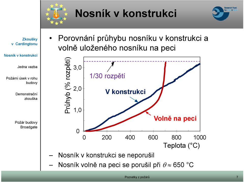 1/30 rozpětí V konstrukci Volně na peci 0 200 400 600 800