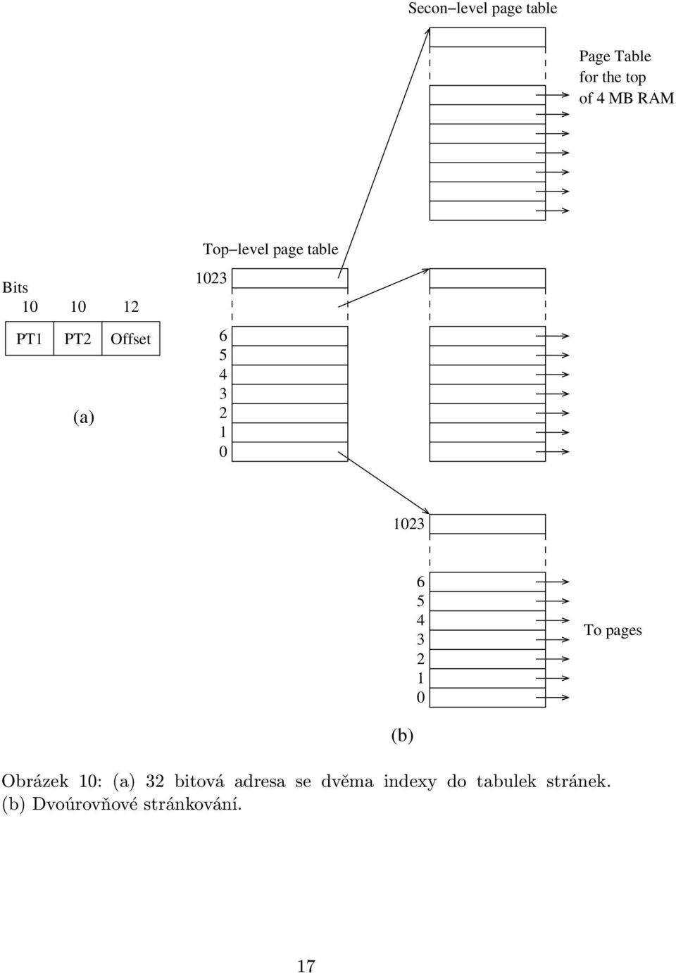 1023 6 5 4 3 2 1 0 To pages Obrázek 10: (a) 32 bitová adresa se