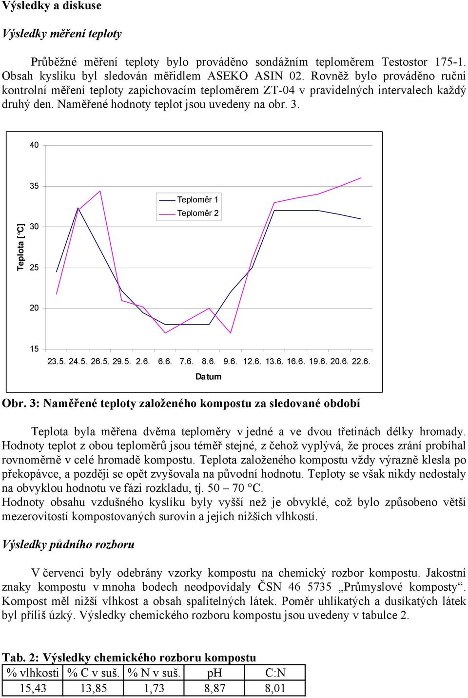 40 Teplota [ C] 35 30 25 Teploměr 1 Teploměr 2 20 15 23.5. 24.5. 26.5. 29.5. 2.6. 6.6. 7.6. 8.6. 9.6. 12.6. 13.6. 16.6. 19.6. 20.6. 22.6. Datum Obr.