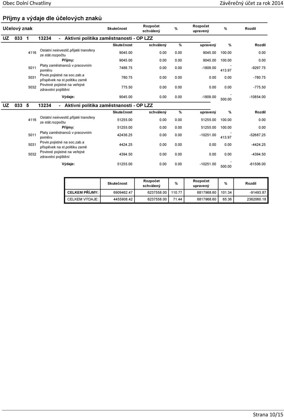 politiku zamě 780.75 0.00 0.00 0.00 0.00-780.75 5032 Povinné pojistné na veřejné zdravotní pojištění 775.50 0.00 0.00 0.00 0.00-775.50 Výdaje: 9045.00 0.00 0.00-1809.00-500.00-10854.