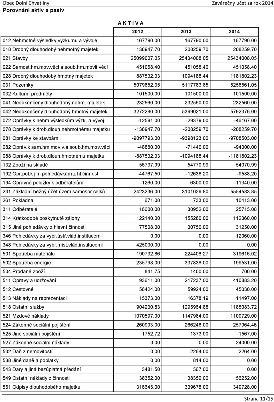 35 5117783.85 5258561.05 032 Kulturní předměty 101500.00 101500.00 101500.00 041 Nedokončený dlouhodobý nehm. majetek 232560.00 232560.00 232560.00 042 Nedokončený dlouhodobý hmotný majetek 3272280.