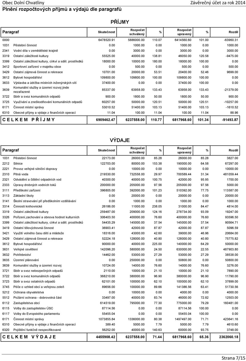 00 3399 Ostatní záležitost kultury, církví a sděl. prostředků 18000.00 10000.00 180.00 18000.00 100.00 0.00 3412 Sportovní zařízení v majetku obce 0.00 500.