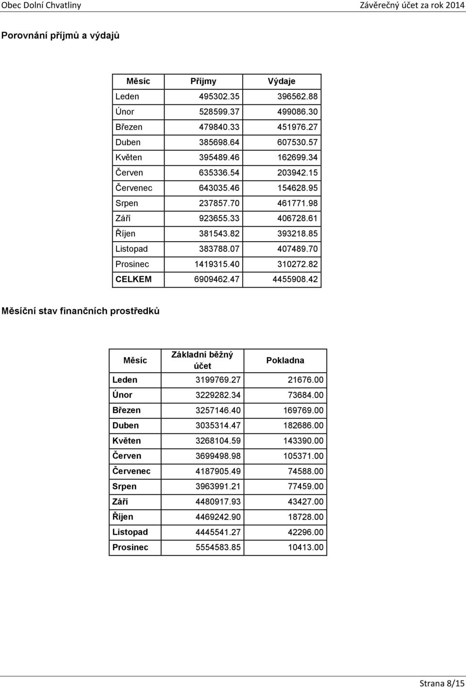 47 4455908.42 Měsíční stav finančních prostředků Měsíc Základní běžný účet Pokladna Leden 3199769.27 21676.00 Únor 3229282.34 73684.00 Březen 3257146.40 169769.00 Duben 3035314.47 182686.