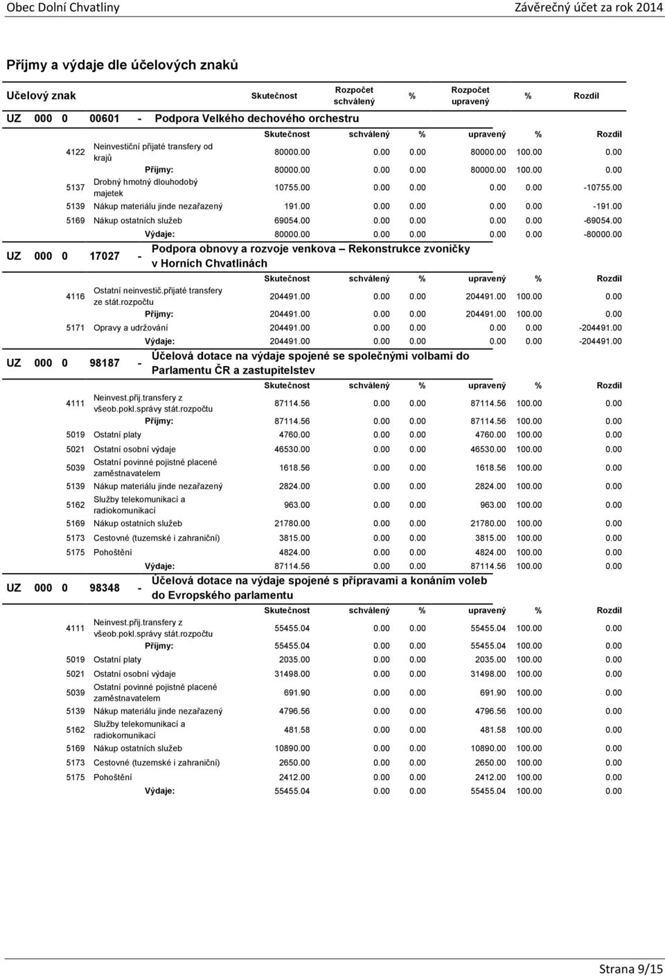 00 5169 Nákup ostatních služeb 69054.00 0.00 0.00 0.00 0.00-69054.00 UZ 000 0 17027-4116 Výdaje: 80000.00 0.00 0.00 0.00 0.00-80000.