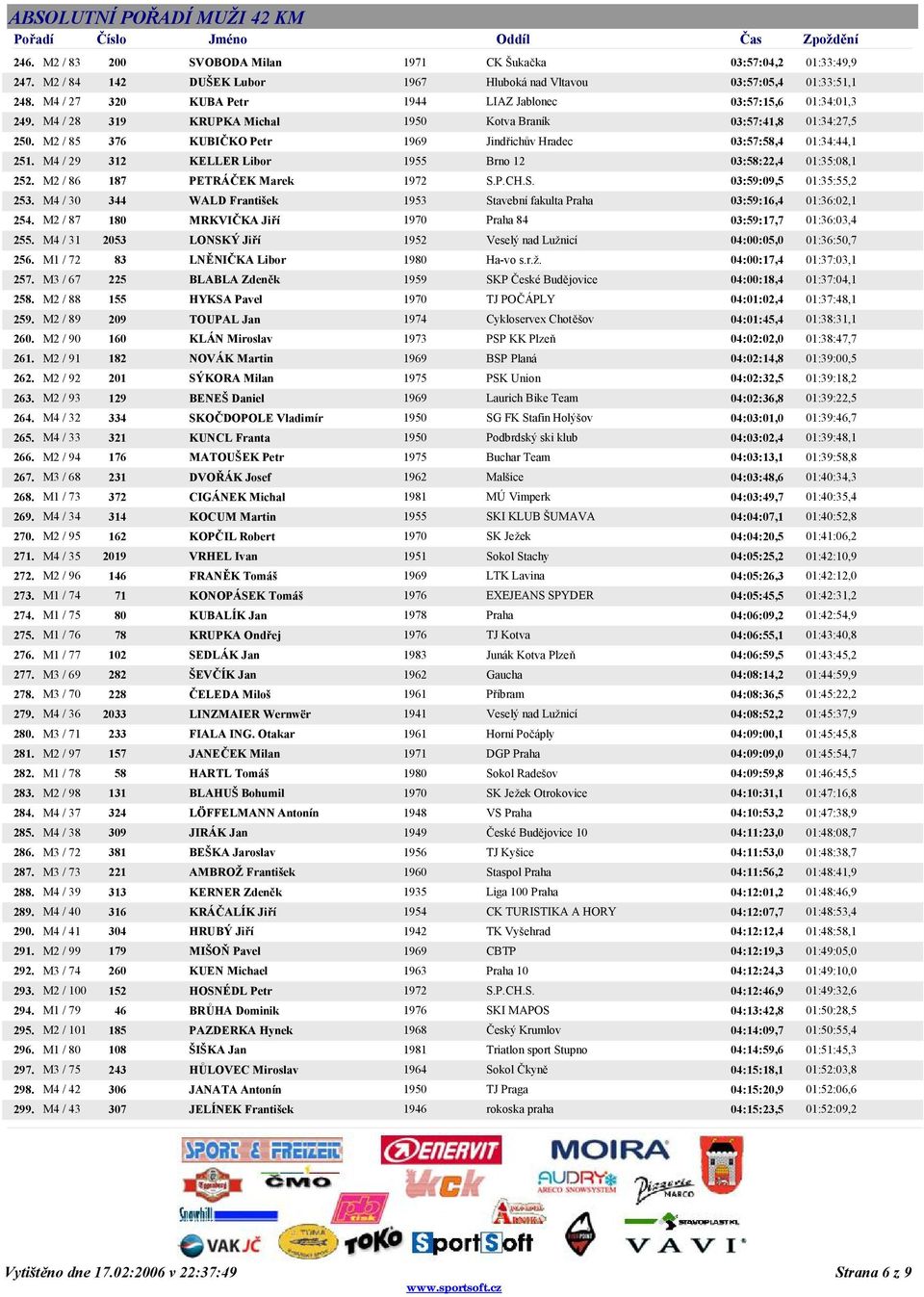 M2 / 85 376 KUBIČKO Petr 1969 Jindřichův Hradec 03:57:58,4 01:34:44,1 251. M4 / 29 312 KELLER Libor 1955 Brno 12 03:58:22,4 01:35:08,1 252. M2 / 86 187 PETRÁČEK Marek 1972 S.
