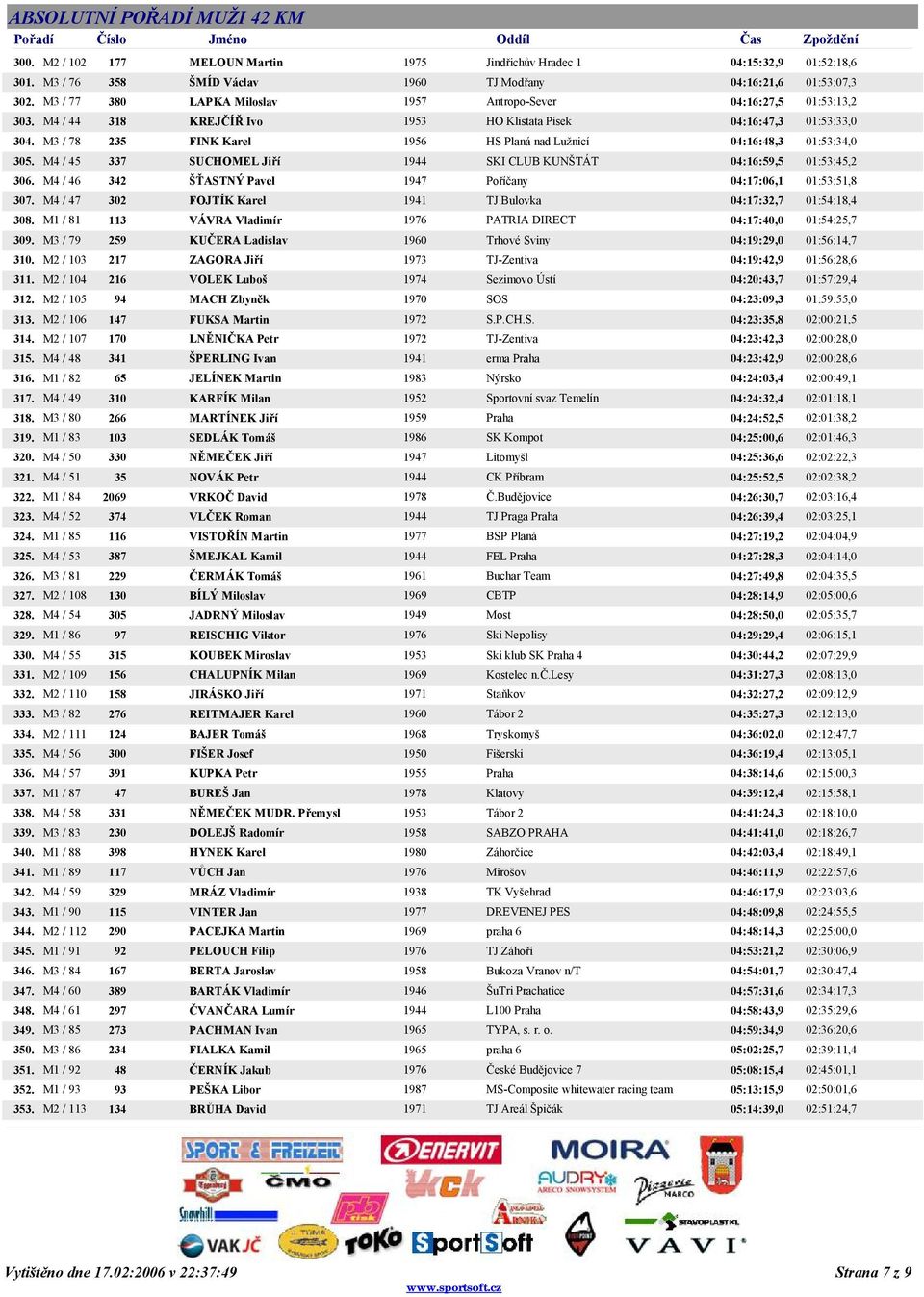 M3 / 78 235 FINK Karel 1956 HS Planá nad Lužnicí 04:16:48,3 01:53:34,0 305. M4 / 45 337 SUCHOMEL Jiří 1944 SKI CLUB KUNŠTÁT 04:16:59,5 01:53:45,2 306.