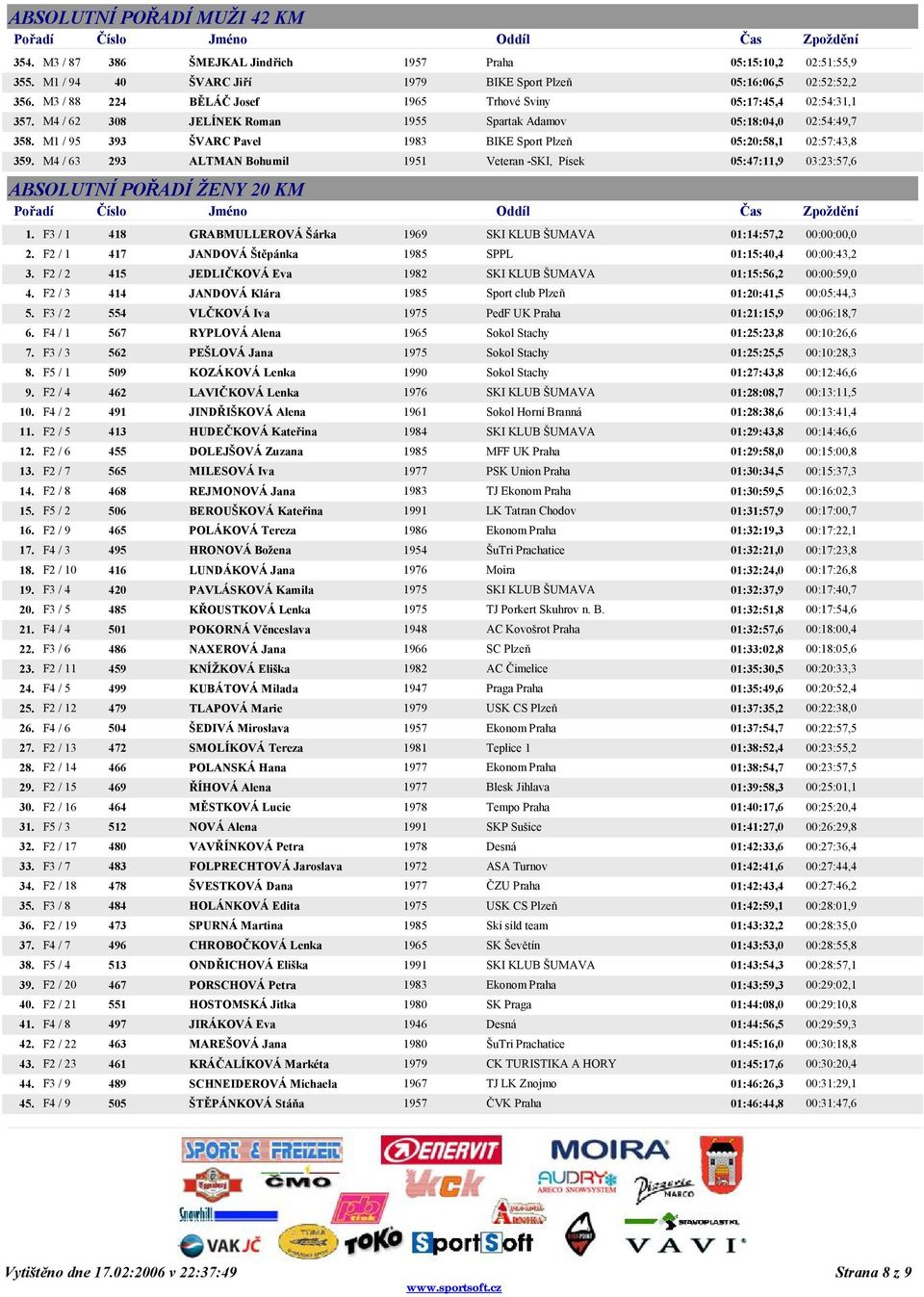 M1 / 95 393 ŠVARC Pavel 1983 BIKE Sport Plzeň 05:20:58,1 02:57:43,8 359. M4 / 63 293 ALTMAN Bohumil 1951 Veteran -SKI, Písek 05:47:11,9 03:23:57,6 ABSOLUTNÍ POŘADÍ ŽENY 20 KM 1.