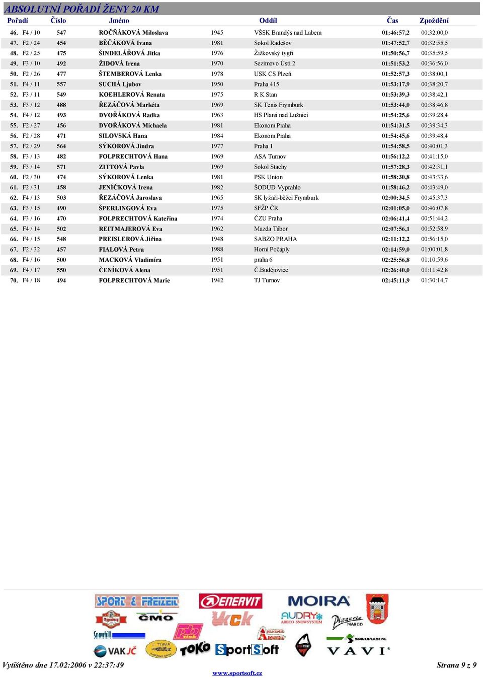 F2 / 26 477 ŠTEMBEROVÁ Lenka 1978 USK CS Plzeň 01:52:57,3 00:38:00,1 51. F4 / 11 557 SUCHÁ Ljubov 1950 Praha 415 01:53:17,9 00:38:20,7 52.