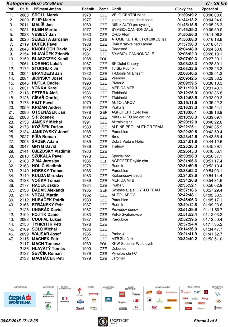 8 6. 2020 ŠEBESTA Jaroslav 1983 CZE ATOMBIKE TREK FORBIKES team 01:56:08.0 00:16:18.8 7. 2119 DUFEK Pavel 1988 CZE Dvůr Králové nad Labem 01:57:50.3 00:18:01.1 8.