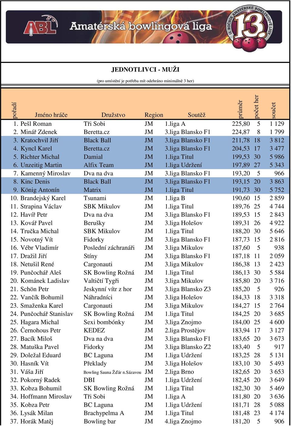 Richter Michal Damial JM 1.liga Titul 199,53 30 5 986 6. Unzeitig Martin Alfix Team JM 1.liga Udržení 197,89 27 5 343 7. Kamenný Miroslav Dva na dva JM 3.liga Blansko F1 193,20 5 966 8.