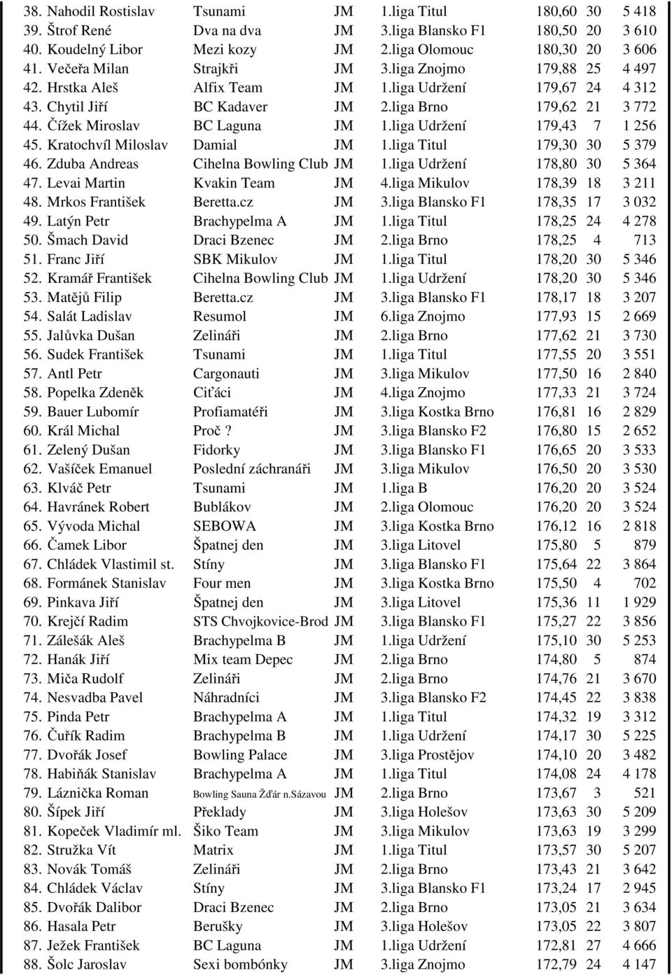 Čížek Miroslav BC Laguna JM 1.liga Udržení 179,43 7 1 256 45. Kratochvíl Miloslav Damial JM 1.liga Titul 179,30 30 5 379 46. Zduba Andreas Cihelna Bowling Club JM 1.liga Udržení 178,80 30 5 364 47.