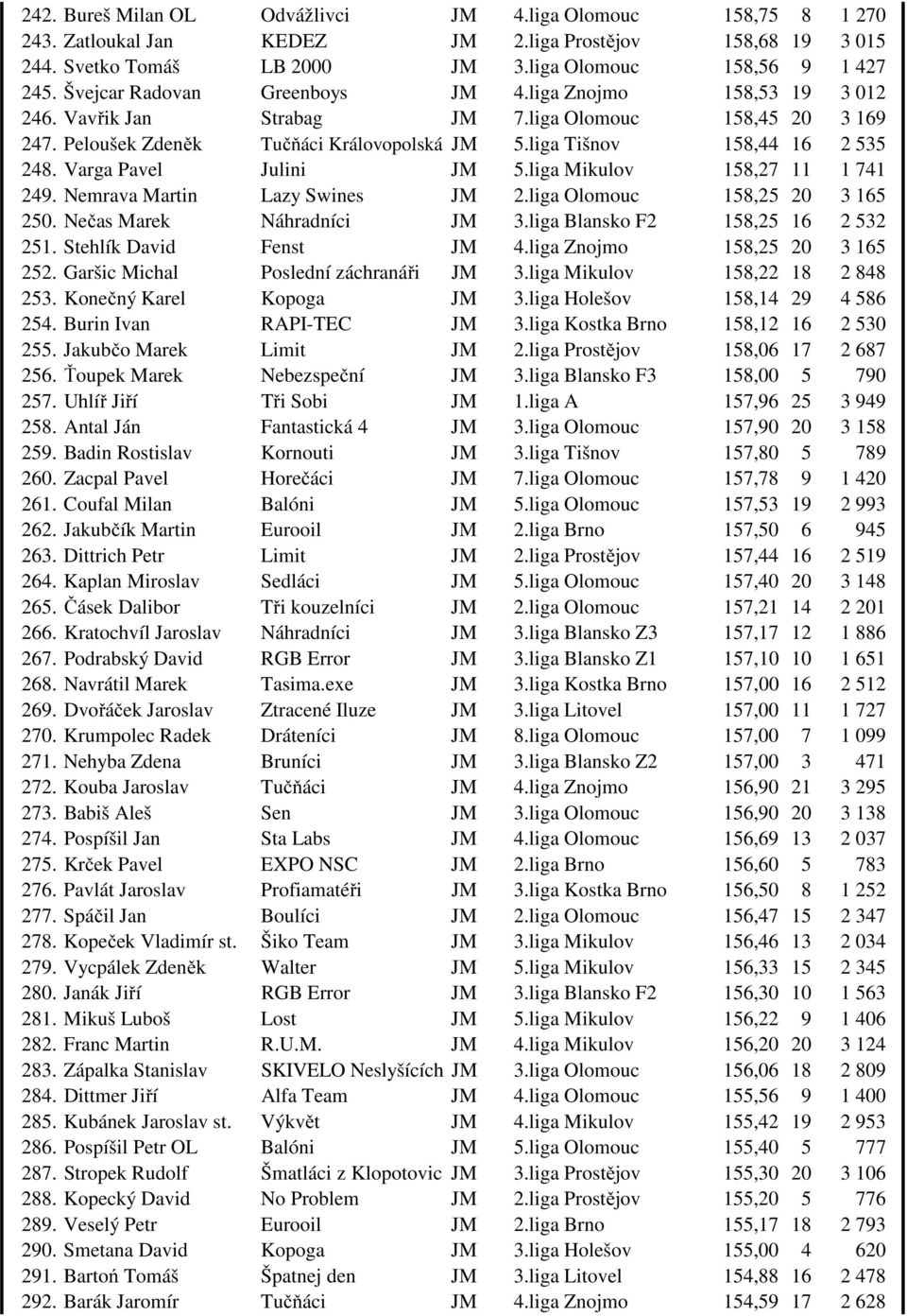 Varga Pavel Julini JM 5.liga Mikulov 158,27 11 1 741 249. Nemrava Martin Lazy Swines JM 2.liga Olomouc 158,25 20 3 165 250. Nečas Marek Náhradníci JM 3.liga Blansko F2 158,25 16 2 532 251.