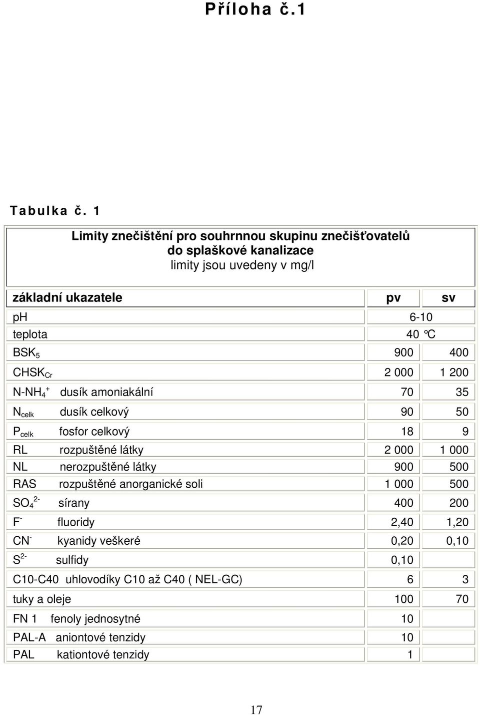 900 400 CHSK Cr 2 000 1 200 N-NH 4 + dusík amoniakální 70 35 N celk dusík celkový 90 50 P celk fosfor celkový 18 9 RL rozpuštěné látky 2 000 1 000 NL