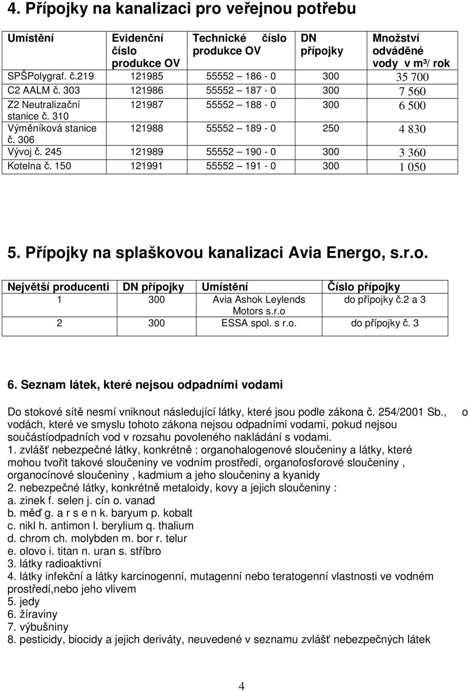 245 121989 55552 190-0 300 3 360 Kotelna č. 150 121991 55552 191-0 300 1 050 5. Přípojky na splaškovou kanalizaci Avia Energo, s.r.o. Největší producenti DN přípojky Umístění Číslo přípojky 1 300 Avia Ashok Leylends do přípojky č.