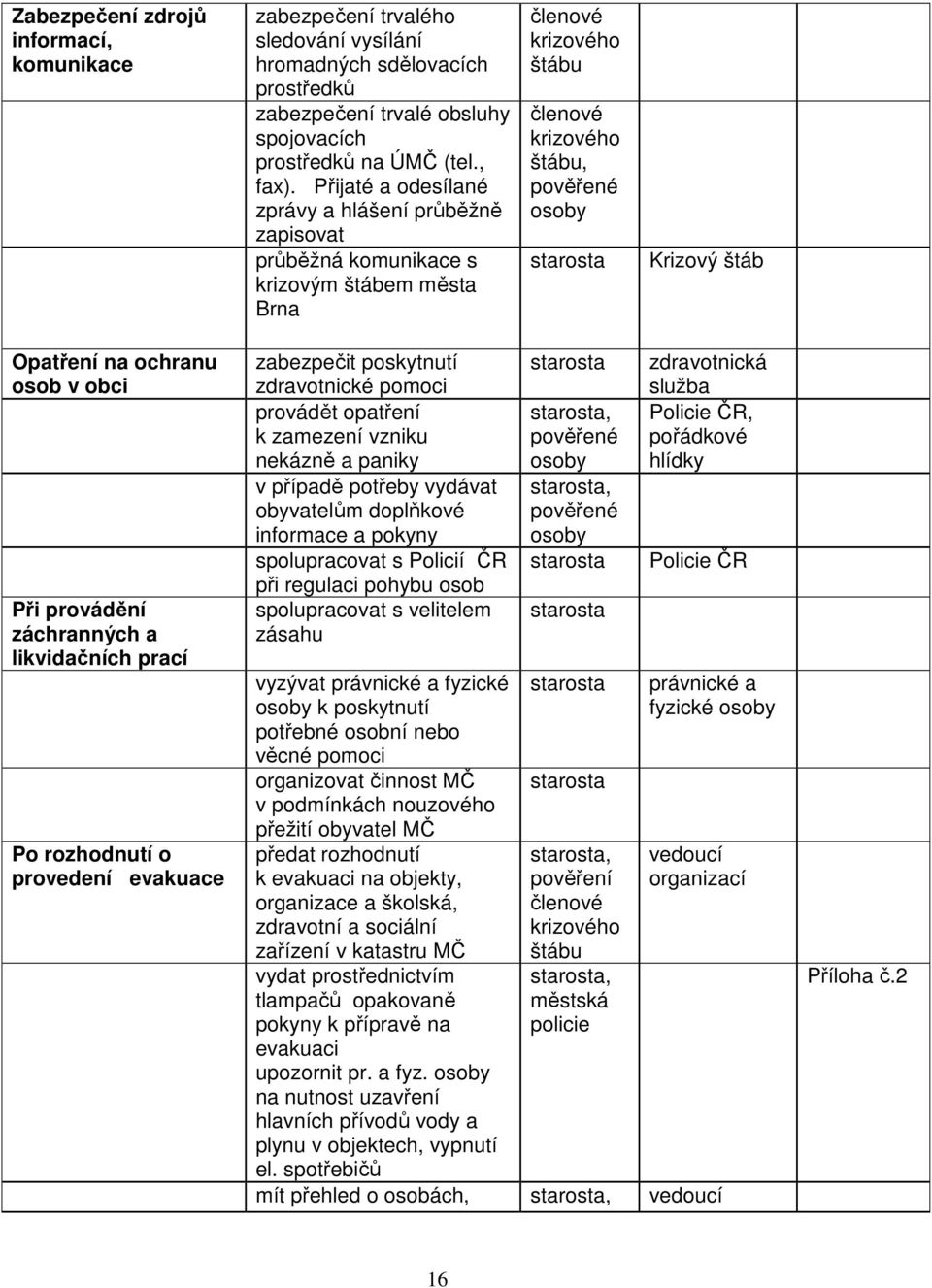 na ochranu osob v obci Při provádění záchranných a likvidačních prací Po rozhodnutí o provedení evakuace zabezpečit poskytnutí zdravotnické pomoci provádět opatření k zamezení vzniku nekázně a paniky