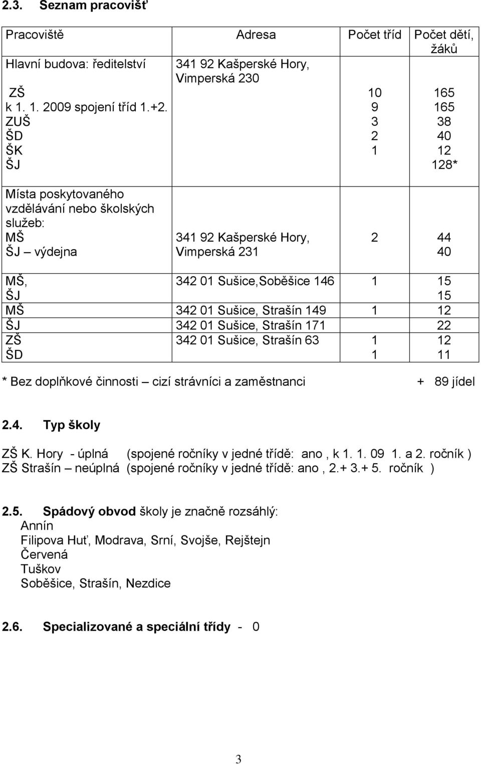 15 MŠ 342 01 Sušice, Strašín 149 1 12 ŠJ 342 01 Sušice, Strašín 171 22 ZŠ ŠD 342 01 Sušice, Strašín 63 1 1 12 11 * Bez doplňkové činnosti cizí strávníci a zaměstnanci + 89 jídel 2.4. Typ školy ZŠ K.