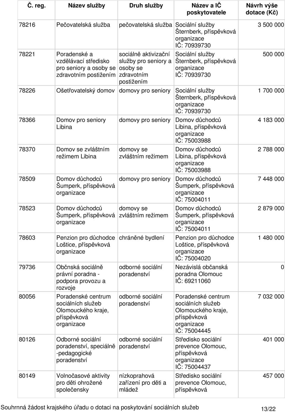 Loštice, 79736 Občnská sociálně právní poradna - podpora provozu a rozvoje 856 Poradenské centrum sociálních služeb Olomouckého kraje, 8126 Odborné sociální, speciálně -pedagogické 8149 Volnočasové