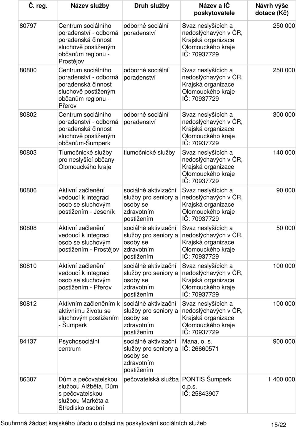 sluchovým - Jeseník 888 Aktivní začlenění vedoucí k integraci osob se sluchovým - Prostějov 881 Aktivní začlenění vedoucí k integraci osob se sluchovým - Přerov 8812 Aktivním začleněním k aktivnímu