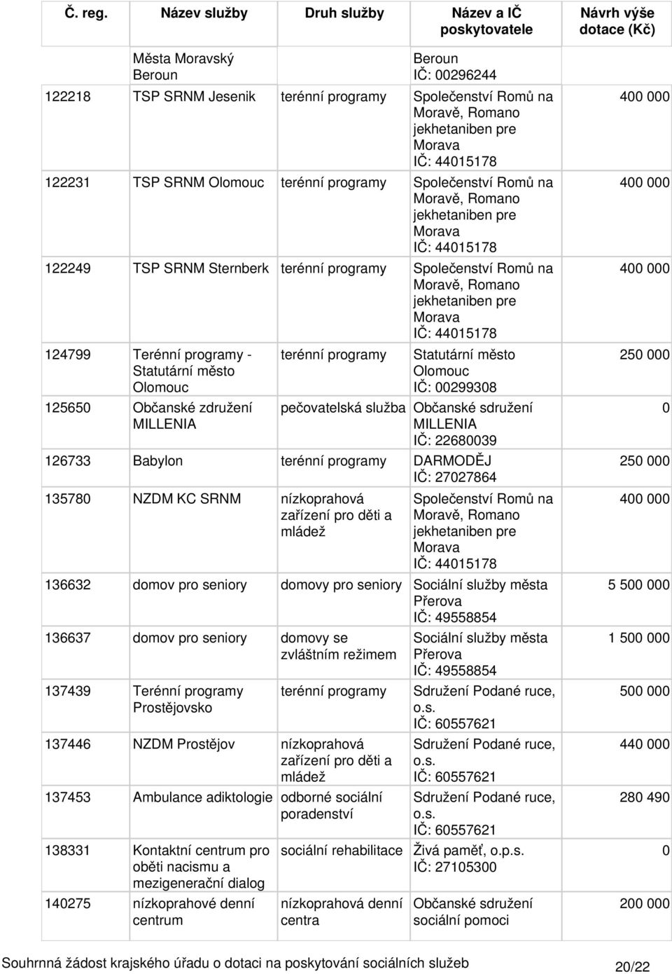 Terénní programy - Statutární město Olomouc 12565 Občanské združení MILLENIA terénní programy Statutární město Olomouc IČ: 29938 pečovatelská služba Občanské sdružení MILLENIA IČ: 226839 126733