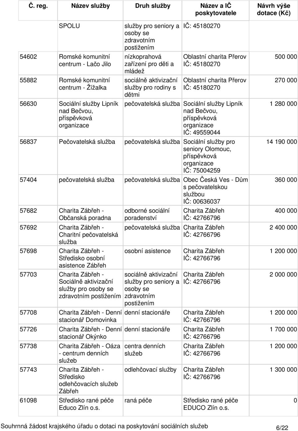 Olomouc, IČ: 754259 5744 pečovatelská služba pečovatelská služba Obec Česká Ves - Dům s pečovatelskou službou IČ: 63637 57682 Charita Zábřeh - Občanská poradna 57692 Charita Zábřeh - Charitní