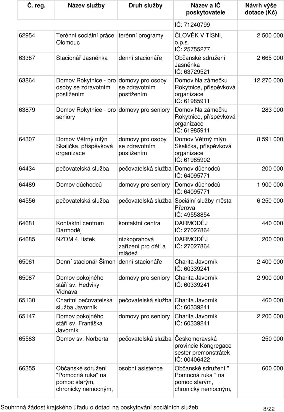 IČ: 25755277 63387 Stacionář Jasněnka Občanské sdružení Jasněnka IČ: 63729521 63864 Domov Rokytnice - pro 63879 Domov Rokytnice - pro seniory 6437 Domov Větrný mlýn Skalička, domovy pro osoby se