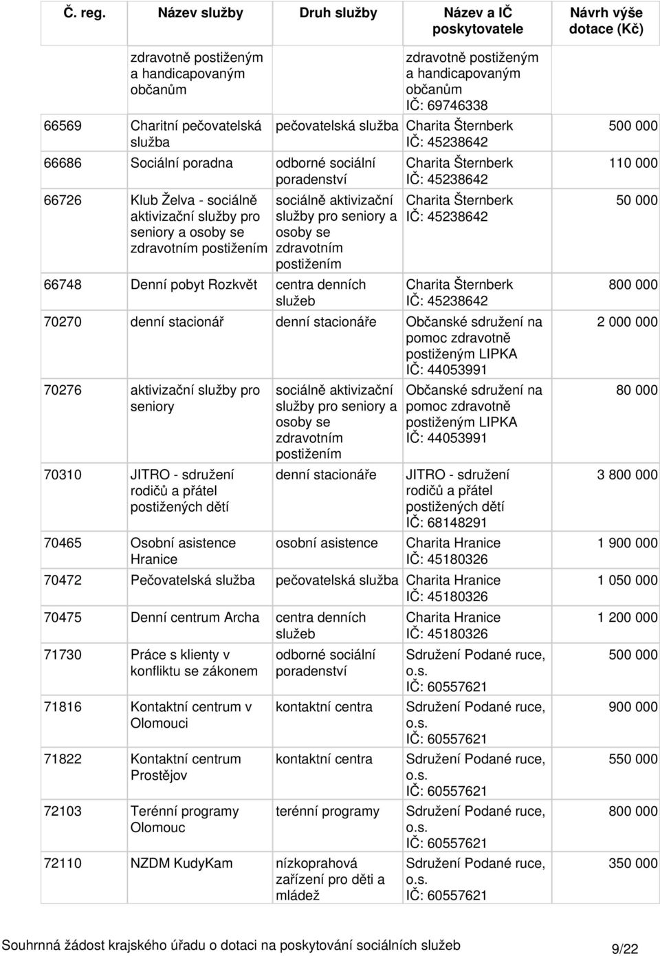 Charita Šternberk IČ: 45238642 727 denní stacionář Občanské sdružení na pomoc zdravotně postiženým LIPKA IČ: 4453991 7276 aktivizační služby pro seniory 731 JITRO - sdružení rodičů a přátel