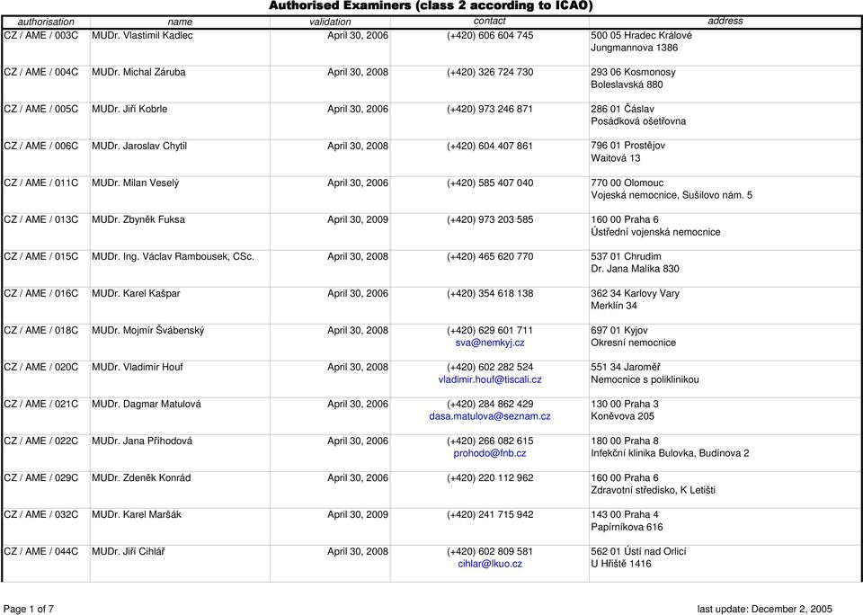 Michal Záruba April 30, 2008 (+420) 326 724 730 293 06 Kosmonosy Boleslavská 880 CZ / AME / 005C MUDr.