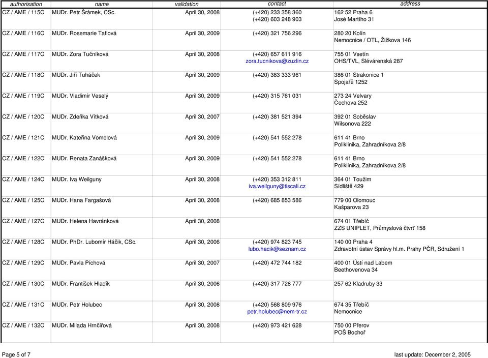 tucnikova@zuzlin.cz OHS/TVL, Slévárenská 287 CZ / AME / 118C MUDr. Jiří Tuháček April 30, 2009 (+420) 383 333 961 386 01 Strakonice 1 Spojařů 1252 CZ / AME / 119C MUDr.