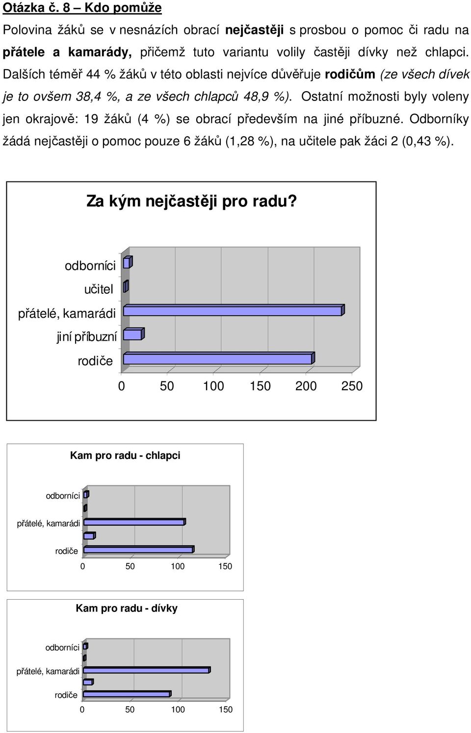 Ostatní možnosti byly voleny jen okrajově: 19 žáků (4 %) se obrací především na jiné příbuzné. Odborníky žádá nejčastěji o pomoc pouze 6 žáků (1,28 %), na učitele pak žáci 2 (0,43 %).